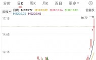 A股又现“精准减持”？股价飙升后，王子新材、浪莎股份股东忙“出逃”