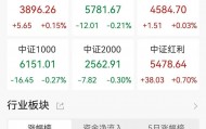 A股收评：指数涨跌不一，沪指涨0.17%创业板指跌0.12%，军工股回落，航运港口、光伏设备爆发！超3200股下跌，成交1.33万亿缩量149亿