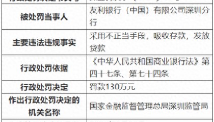 友利银行（中国）深圳分行被罚130万元：因采用不正当手段吸收存款、发放贷款