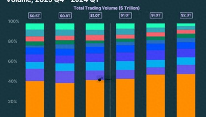 CoinGecko：2024Q1 CEX市场份额报告