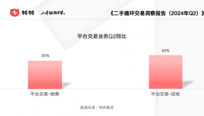 转转集团：二手消费需求多样化，Q2平台交易全品类开花
