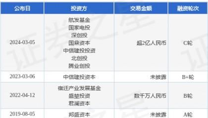 奇纳新材完成C轮融资，融资额超2亿人民币，投资方为航发基金、国家电投等