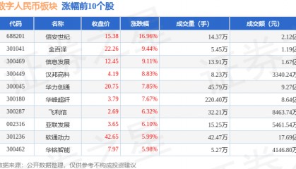 数字人民币板块4月24日涨3.09%，信安世纪领涨，主力资金净流入2.48亿元