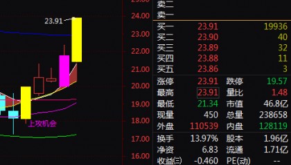 量子科技+军工+网络安全+华为+数字货币，5天2板！5天上涨32%！还有机会吗？