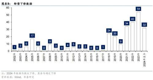 华泰固收：修复到关键位置后交易“补涨”