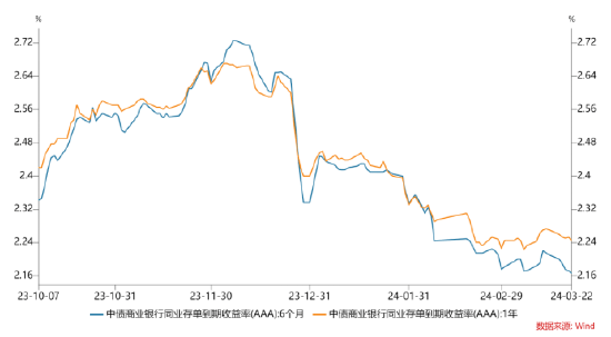 长城固收：短期策略以“交易为主，配置为辅”-基金频道-和讯网