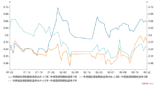 长城固收：短期策略以“交易为主，配置为辅”-基金频道-和讯网