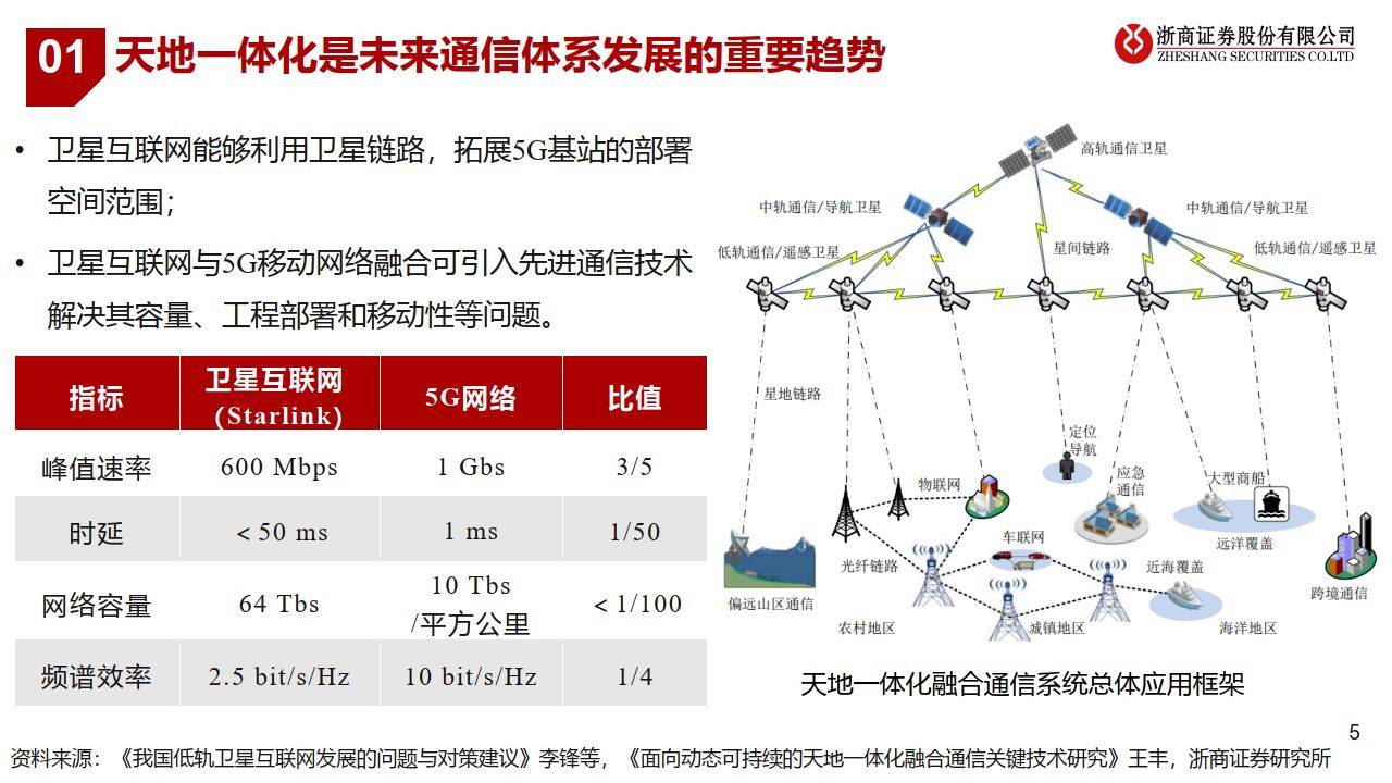 卫星互联网中的新材料机会（附下载方式）