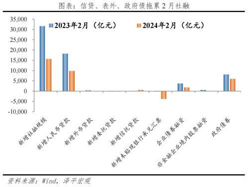 金融数据回落，宽货币、宽信用仍需加码