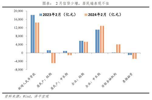 金融数据回落，宽货币、宽信用仍需加码