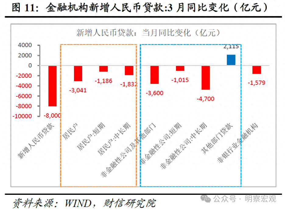 财信研究评3月货币数据：信贷需求有待提振