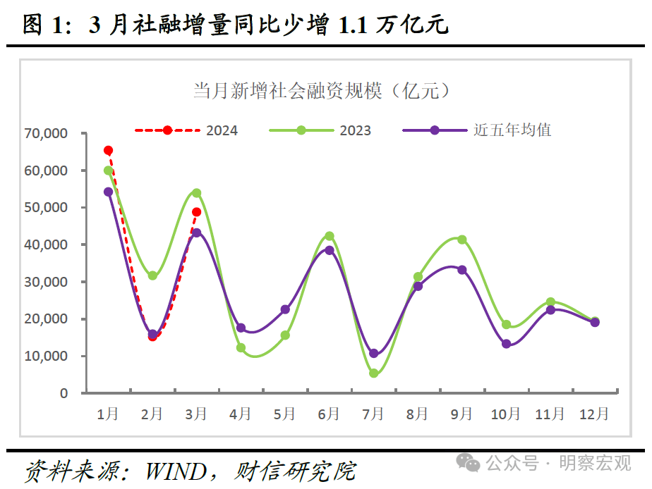财信研究评3月货币数据：信贷需求有待提振