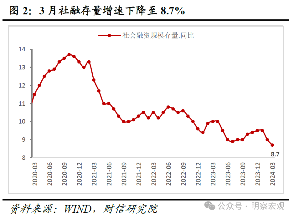 财信研究评3月货币数据：信贷需求有待提振