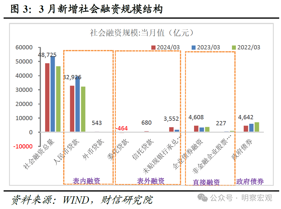 财信研究评3月货币数据：信贷需求有待提振
