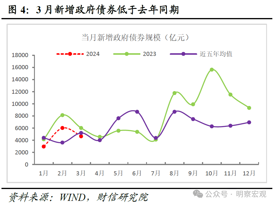 财信研究评3月货币数据：信贷需求有待提振