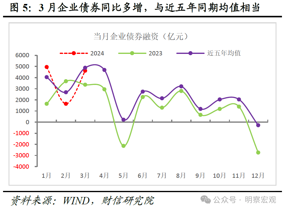 财信研究评3月货币数据：信贷需求有待提振