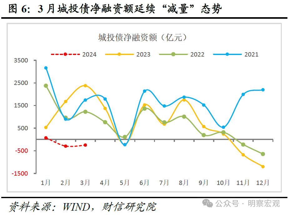 财信研究评3月货币数据：信贷需求有待提振