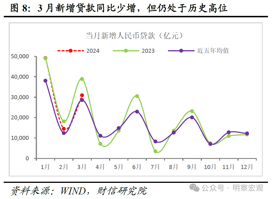 财信研究评3月货币数据：信贷需求有待提振