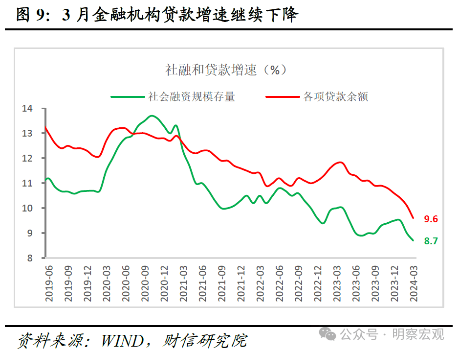财信研究评3月货币数据：信贷需求有待提振