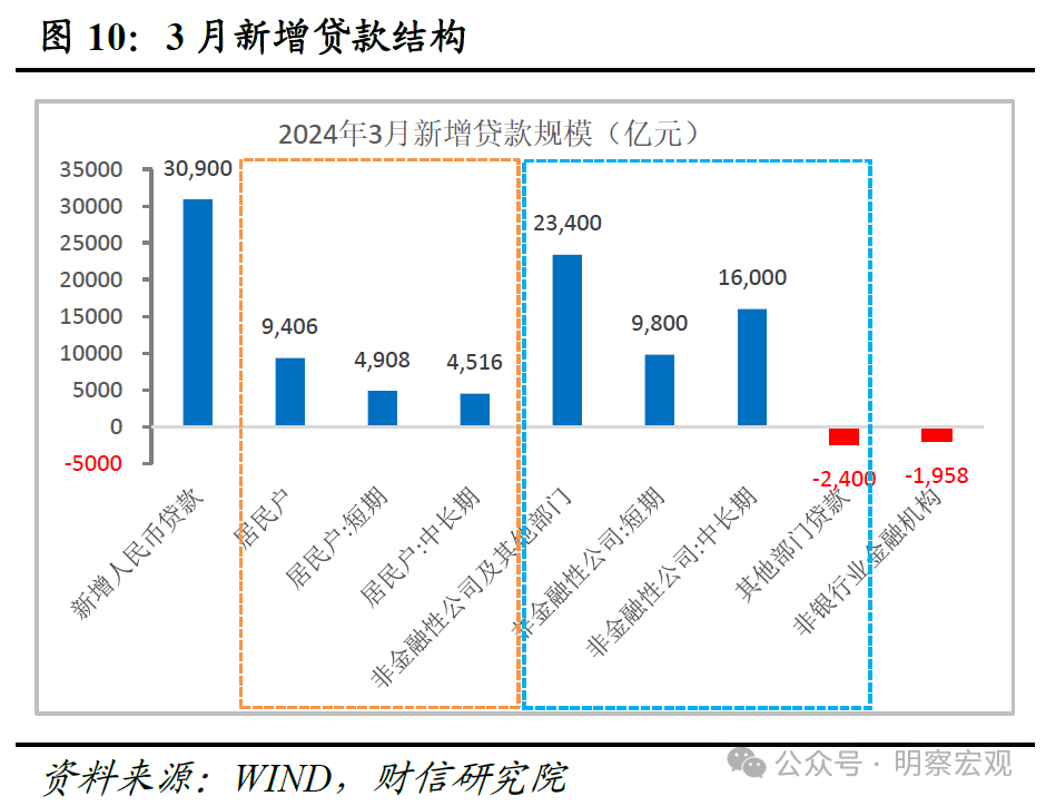 财信研究评3月货币数据：信贷需求有待提振