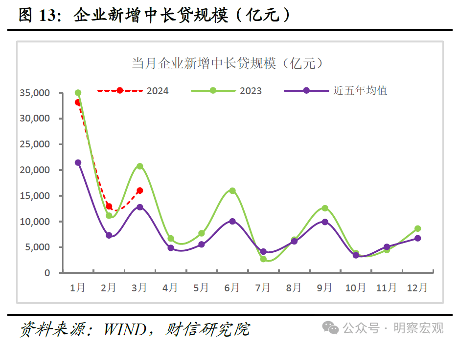 财信研究评3月货币数据：信贷需求有待提振