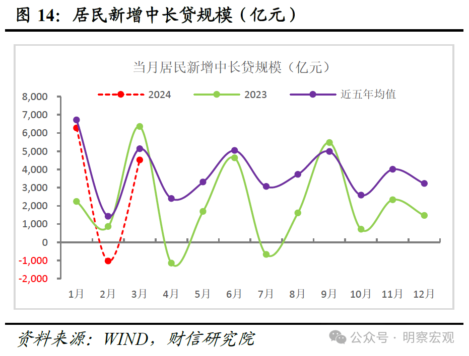 财信研究评3月货币数据：信贷需求有待提振
