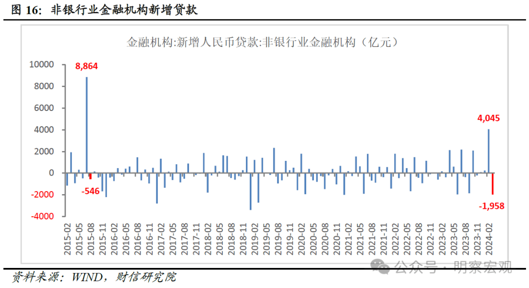 财信研究评3月货币数据：信贷需求有待提振