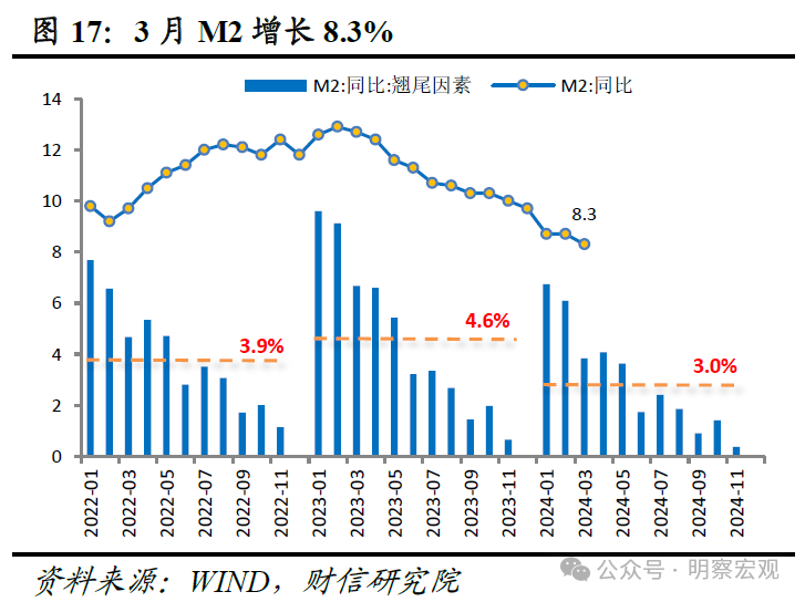 财信研究评3月货币数据：信贷需求有待提振