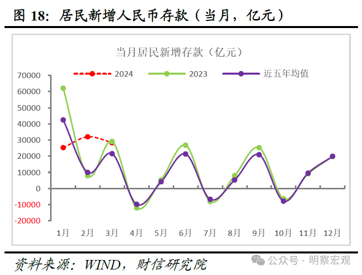 财信研究评3月货币数据：信贷需求有待提振