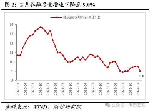 财信研究评2月货币数据：信贷需求待回暖
