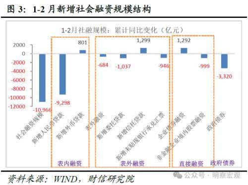 财信研究评2月货币数据：信贷需求待回暖