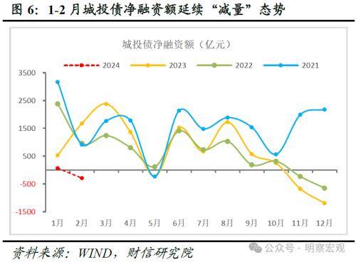 财信研究评2月货币数据：信贷需求待回暖