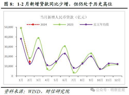 财信研究评2月货币数据：信贷需求待回暖