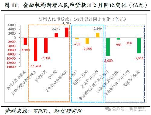 财信研究评2月货币数据：信贷需求待回暖