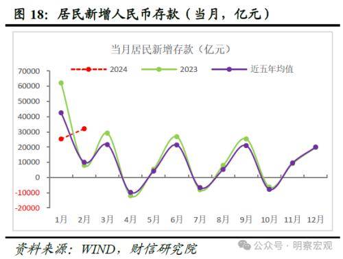 财信研究评2月货币数据：信贷需求待回暖