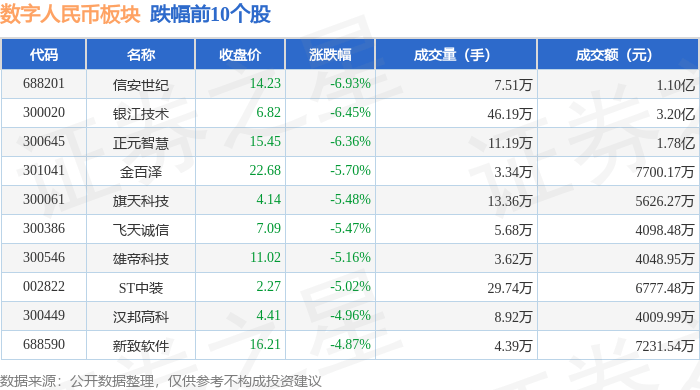 数字人民币板块4月8日跌2.05%，信安世纪领跌，主力资金净流出4.22亿元