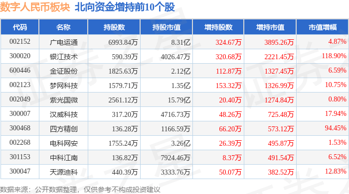 数字人民币板块4月8日跌2.05%，信安世纪领跌，主力资金净流出4.22亿元