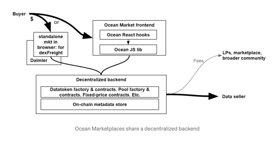详解 Ocean Protocol：一个去中心化的数据交易平台