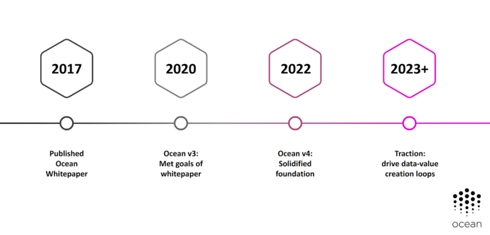 详解 Ocean Protocol：一个去中心化的数据交易平台