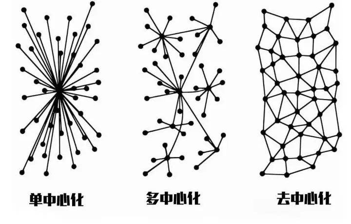 为什么区块链要去中心化？