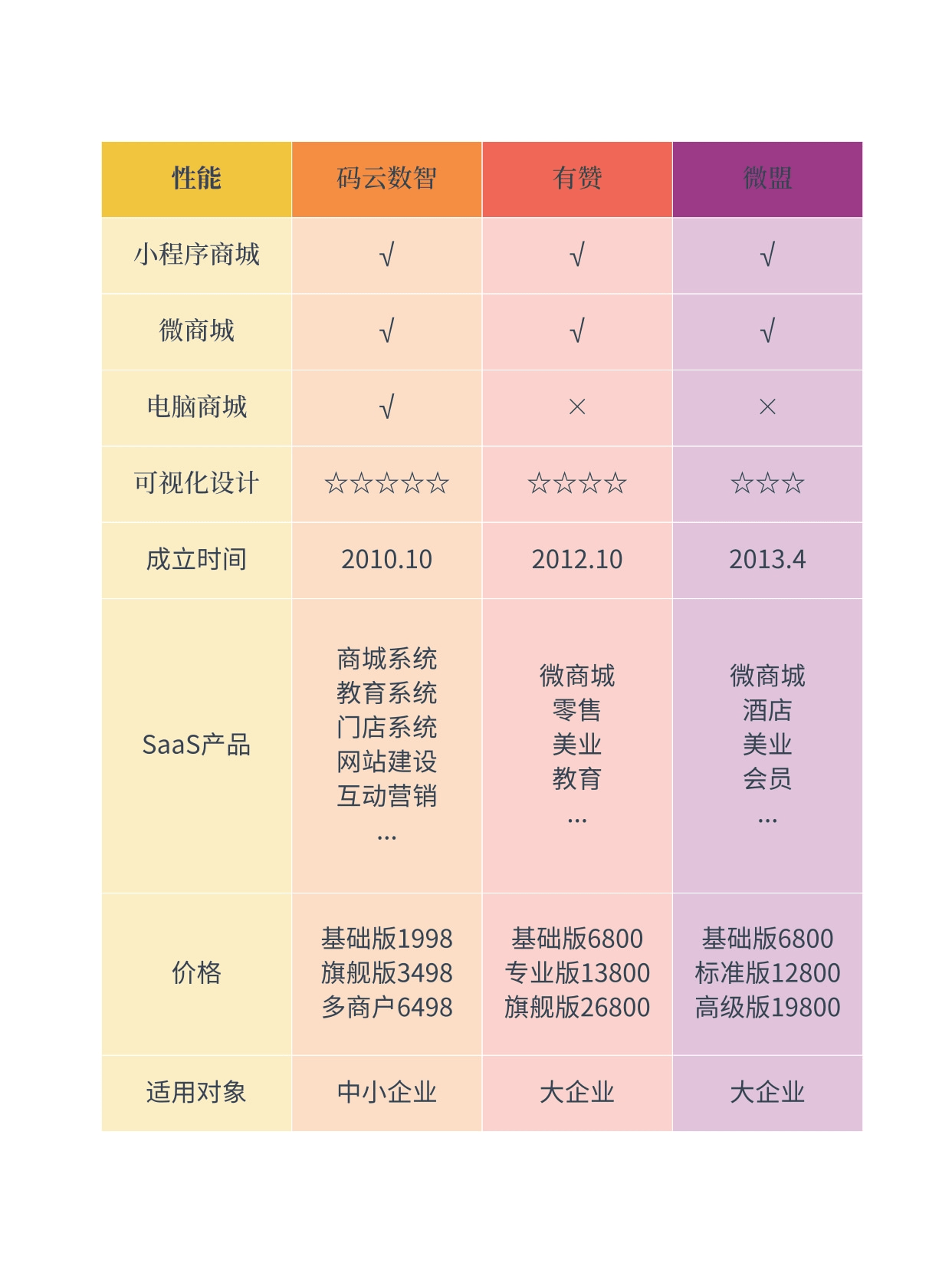 和有赞类似的平台有哪些