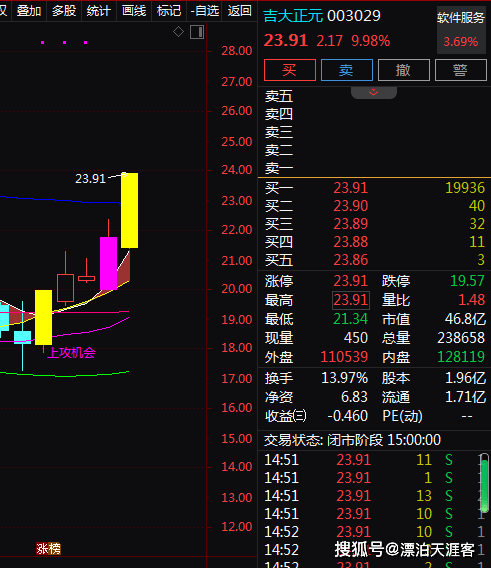 量子科技+军工+网络安全+华为+数字货币，5天2板！5天上涨32%！还有机会吗？