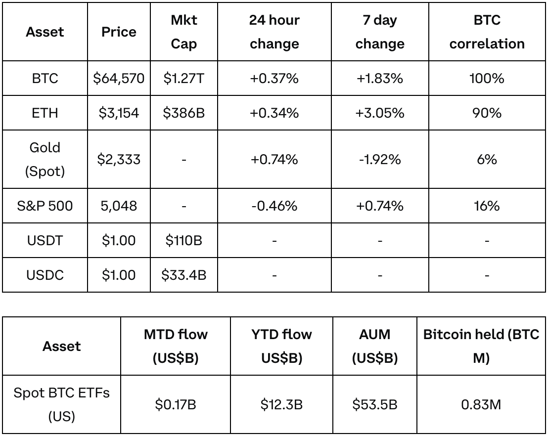 Coinbase周报： 比特币减半效应