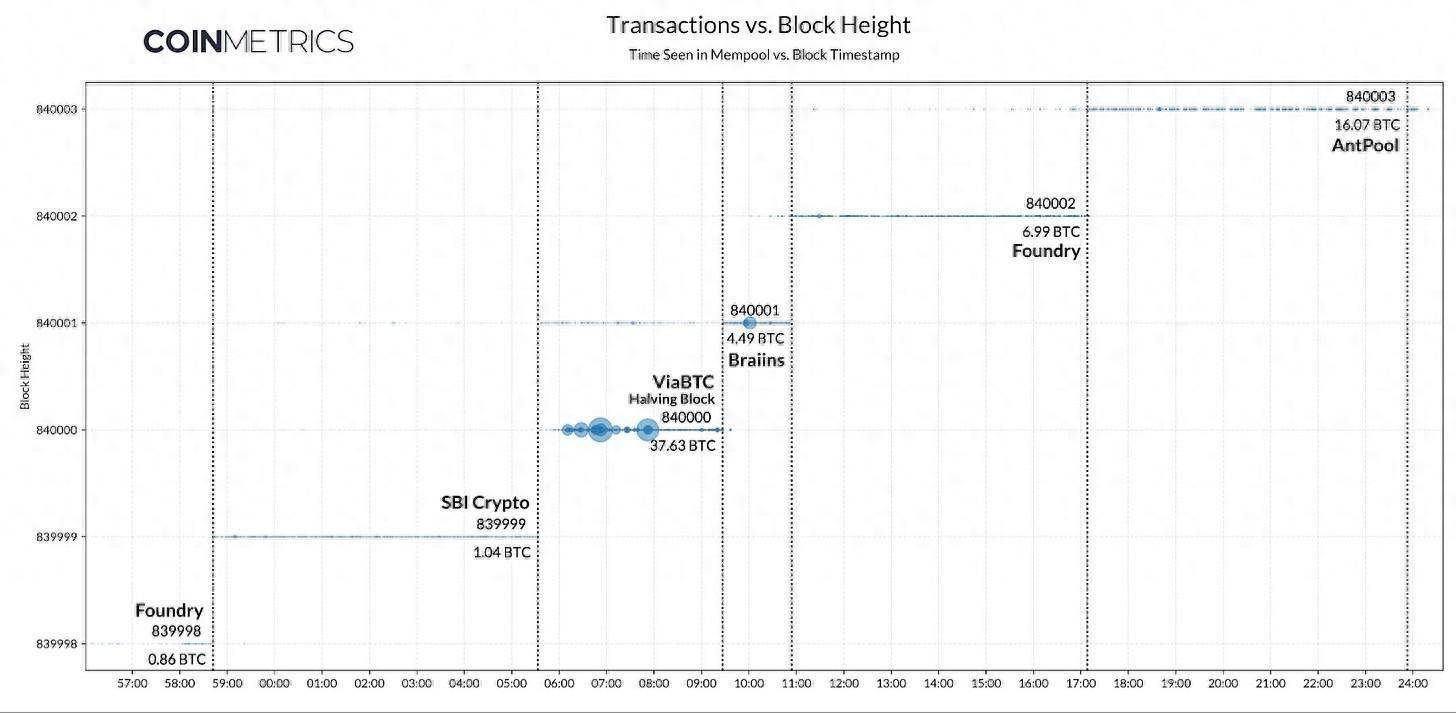 Coin Metrix：图解比特币减半后果