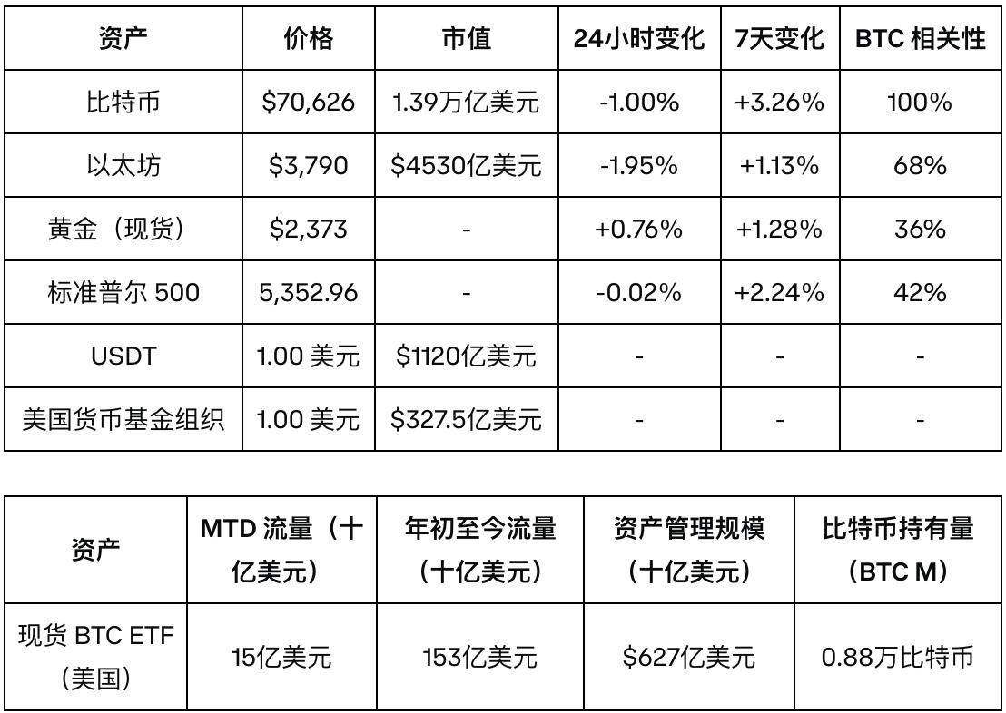 Coinbase 周报：宏观趋势、ETF和 h 指数