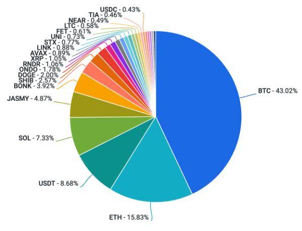 Coinbase 周报：宏观趋势、ETF和 h 指数