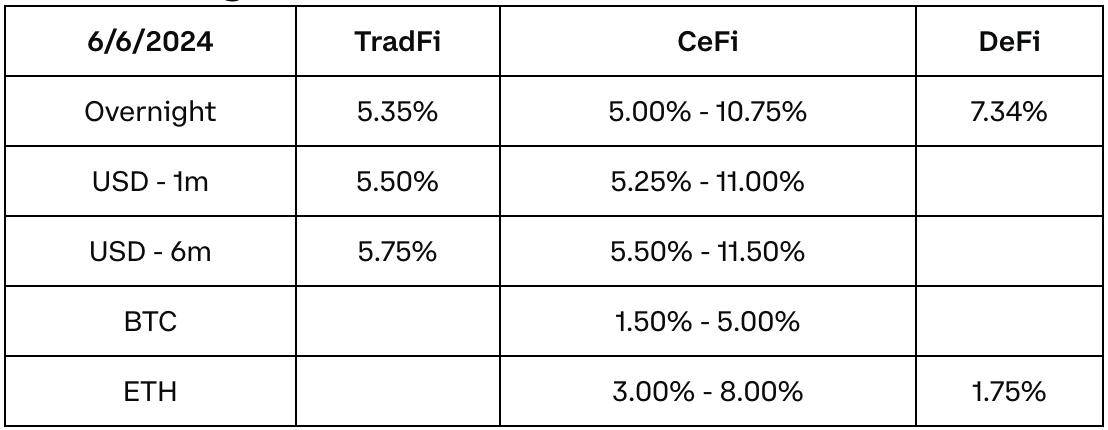 Coinbase 周报：宏观趋势、ETF和 h 指数