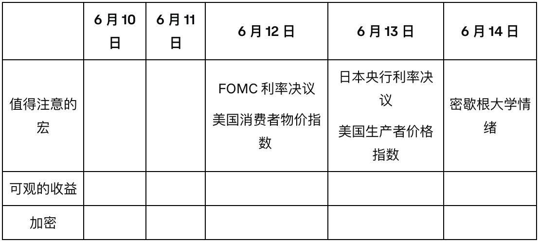 Coinbase 周报：宏观趋势、ETF和 h 指数