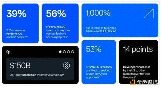 Coinbase：只有 26% 的加密开发者在美国