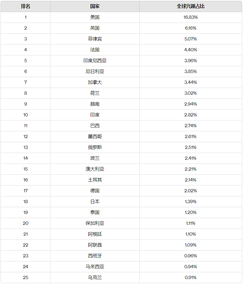 CoinGecko：加密Degen全球前25国家排名